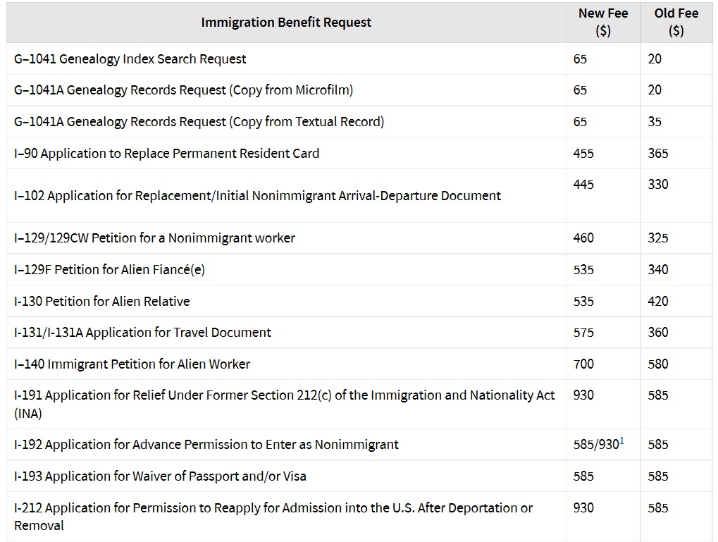 美国移民入籍身份调整各项资费调整一览