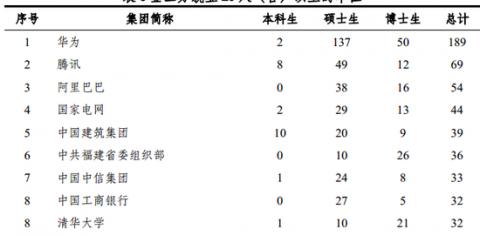 国内最优秀大学的毕业生们都去哪了