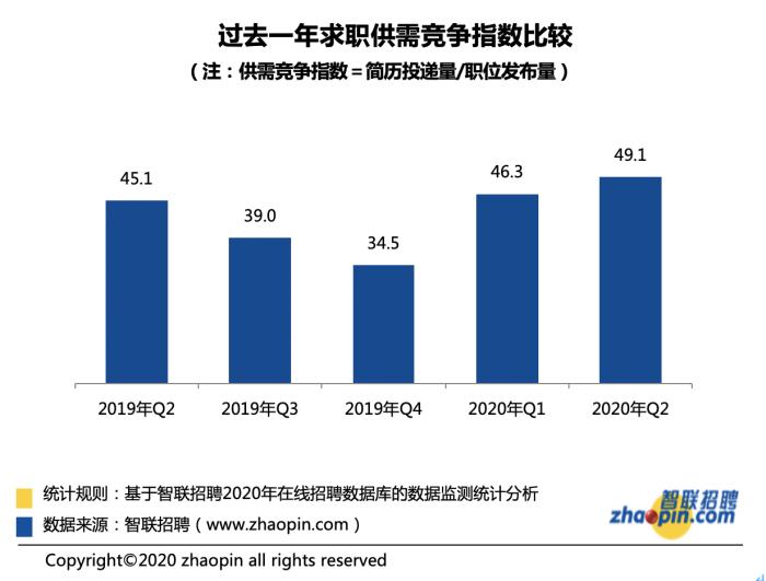 夏季招聘热度回升 38城平均招聘月薪8715元