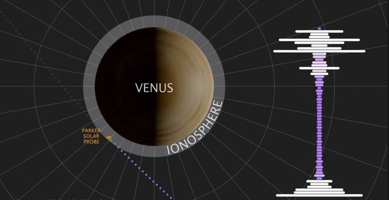 美国派克太阳探测器在经过金星