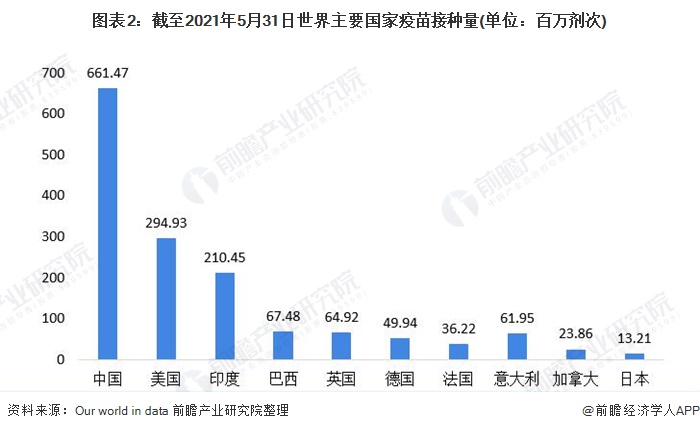 全世界接种新冠疫苗剂次