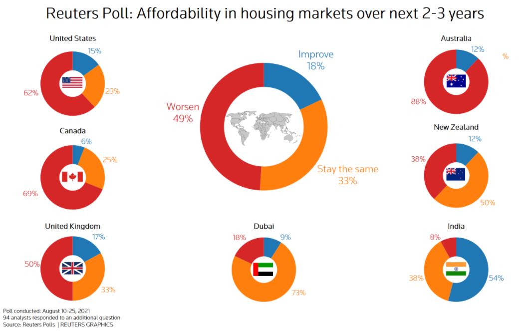 路透调查：未来两三年市场的住房负担能力
