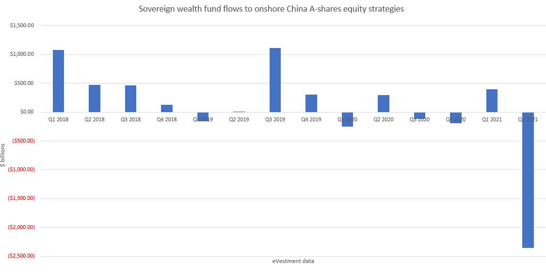主权财富基金流向中国A股在岸股票策略