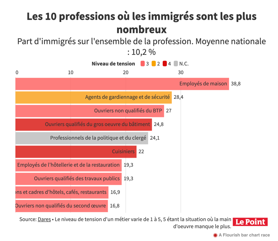 移民比例最高的10个职业