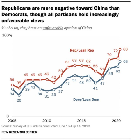 美国两个主要政党对中国的看法都比过去要负面得多.jpg