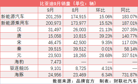 比亚迪在9月的表现呈现出多点开花的局面