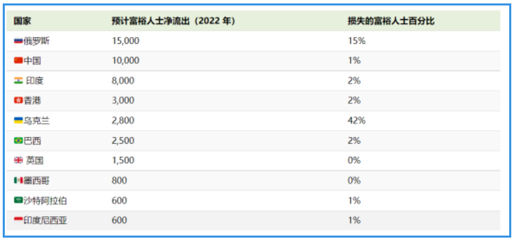 Henley & Partners发布了2022年全球高收入人群迁移预测报告