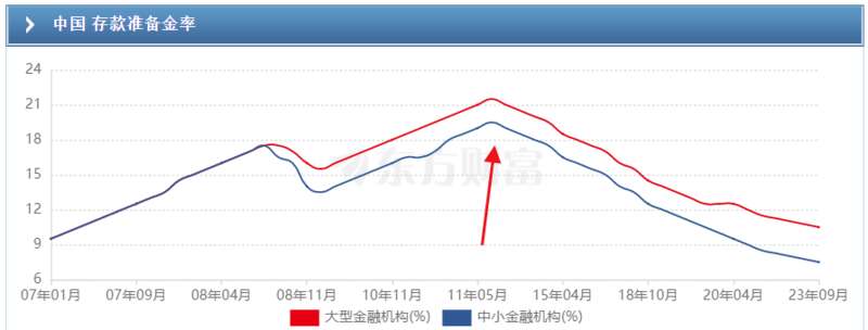 中国存款准备金率