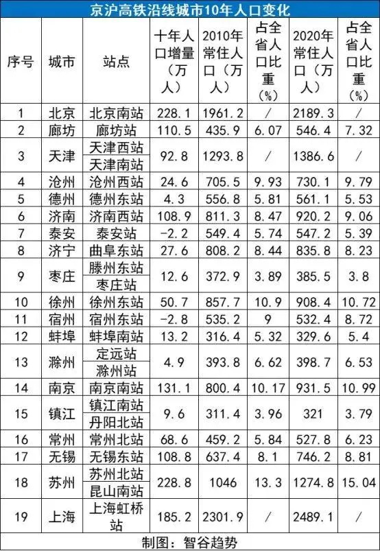 京沪高铁所经过的24个站分布在19座城市