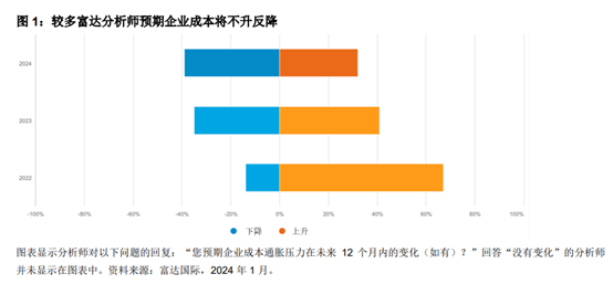 较多分析师预期未来一年企业成本将会在疫情之后首次下降
