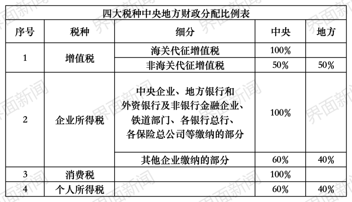 四大税种