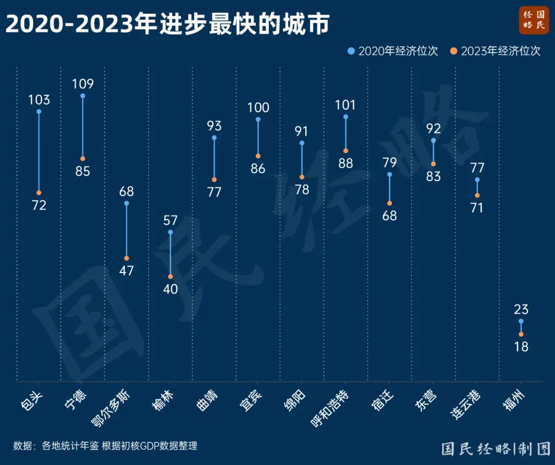 哪些城市经济位次提升最猛