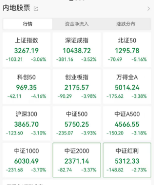 三大指数均跌超3%