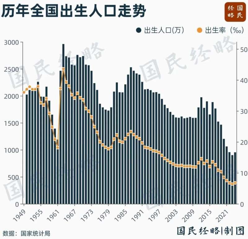 历年全国出生人数