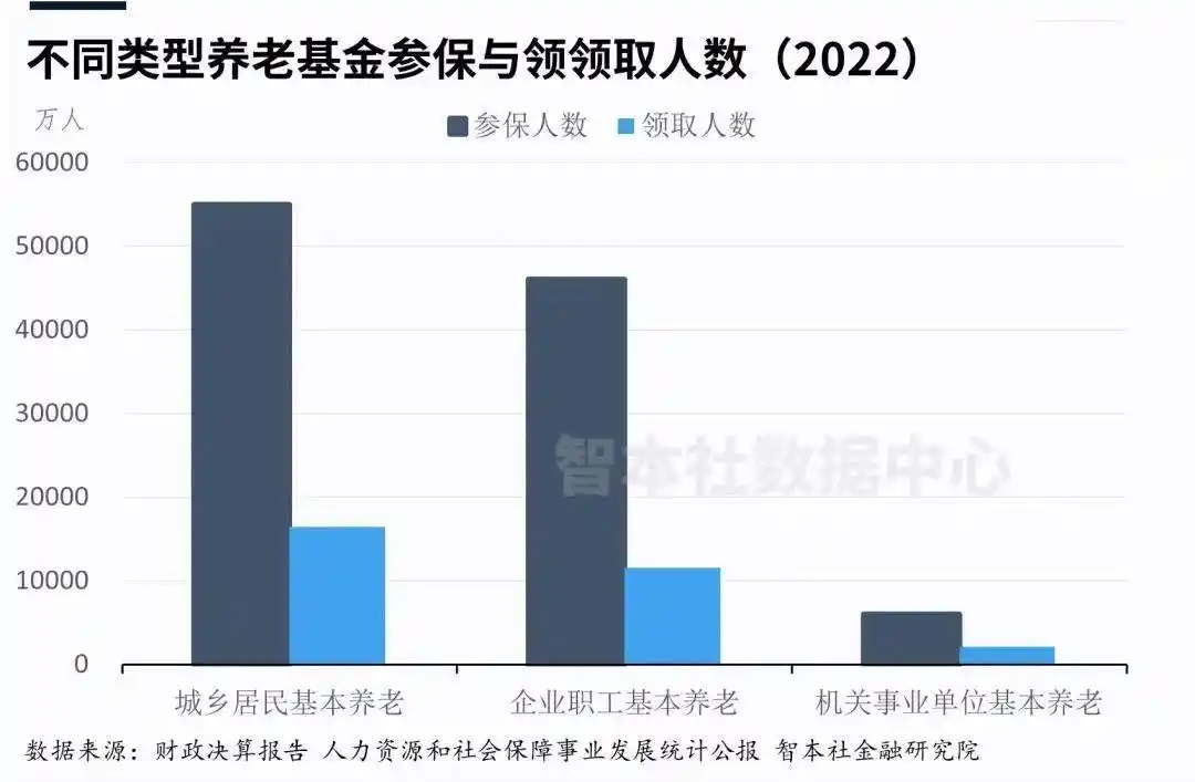不同类型养老基金参保与领取人数