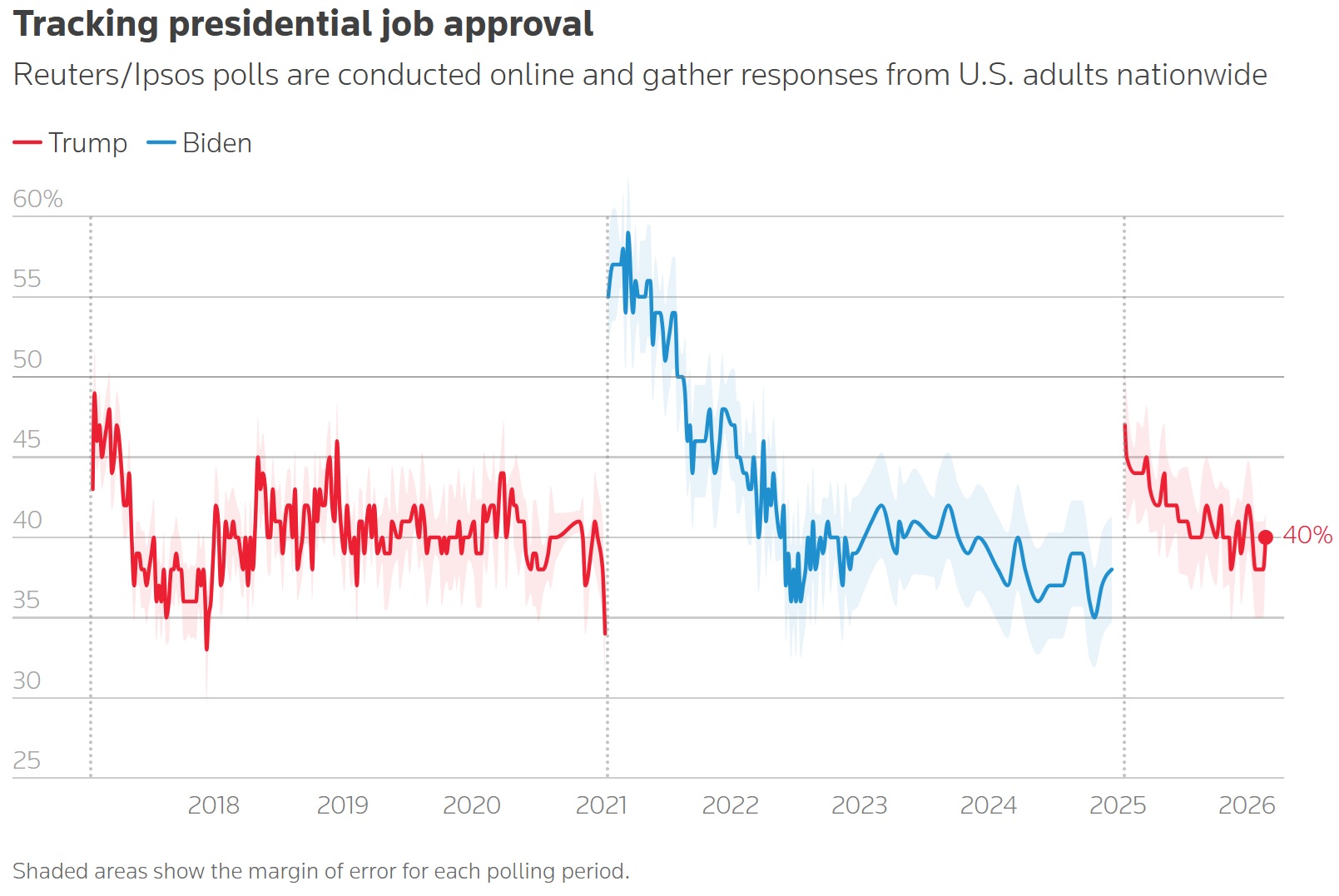 Tracking presidential job approval